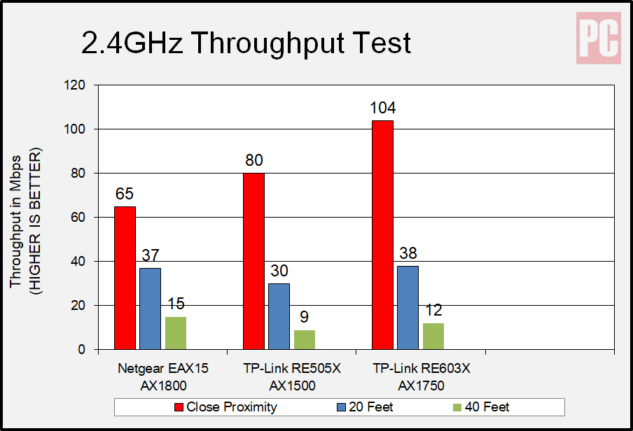 Netgear AX1800 Wi-Fi 6 Mesh Extender (EAX15) Schema a 2,4 GHz