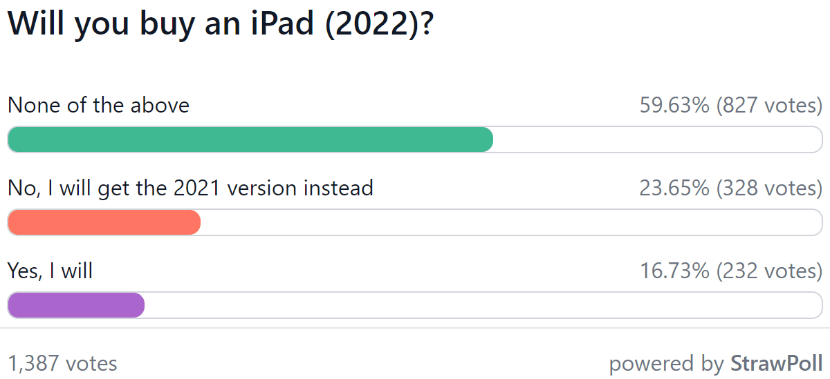 Risultati dei sondaggi settimanali: gli iPad 2022 non riescono a stupire